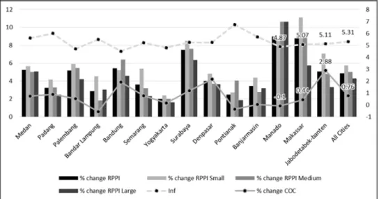 Figure 4.3. Average Point of Observed Variables of Each Cities Source: Bank of Indonesia
