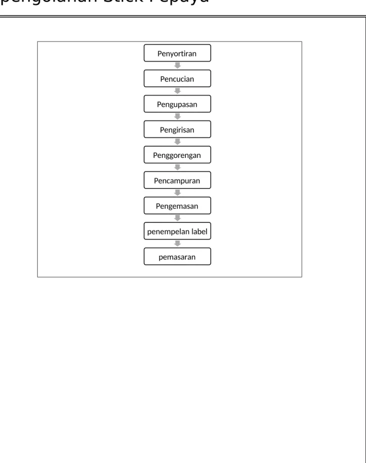 Formulir 4. Diagram alir proses