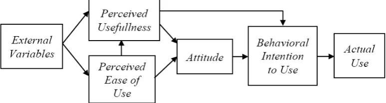 Gambar 2.7 Model Technology Acceptance Model 