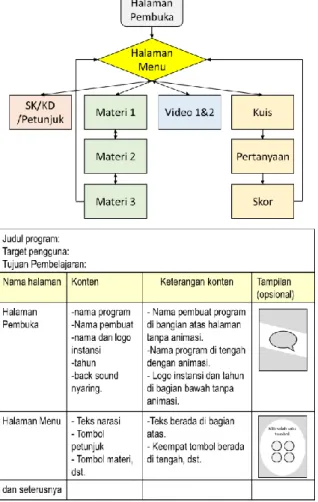 Gambar 4.2: Format Flowchat dan Storyboard 