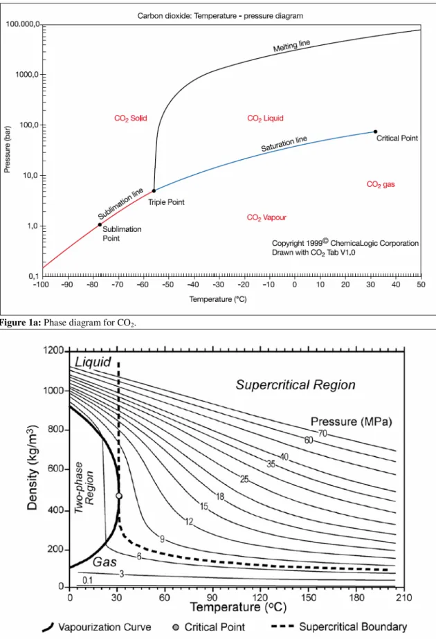 Figure 1b: Variation of CO 2  density as a function of temperature and pressure (Bachu, 2003)