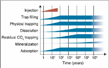 Figure 6: Schematic showing the time evolution of various CO 2  storage mechanisms operating in deep saline  formations, during and after injection