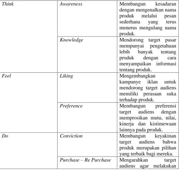 Tabel 2. 2 Think-Feel-Do Model 