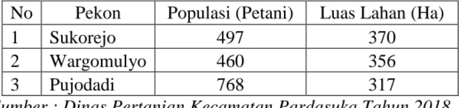 Tabel 3.2 Sampel wilayah penelitian. 