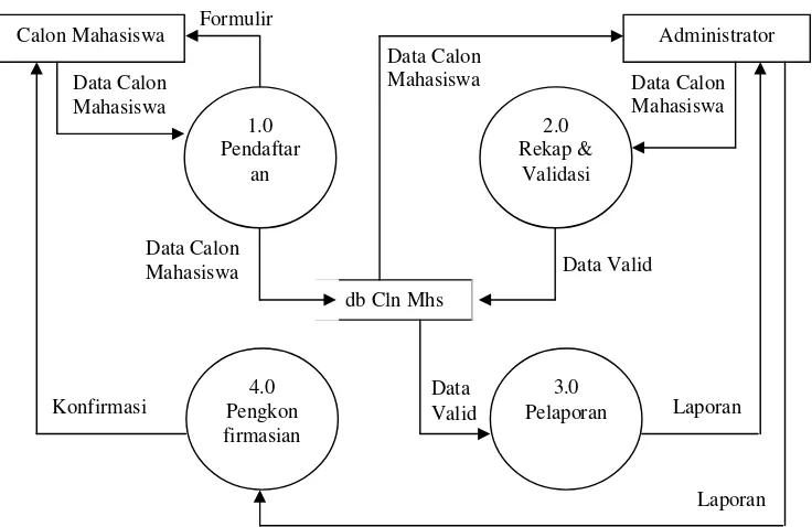 Gambar 3.3 Diagram Konteks Sistem PMB Online  