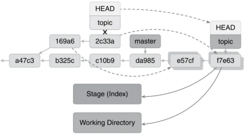 Figure 2.3   Rebasing a branch