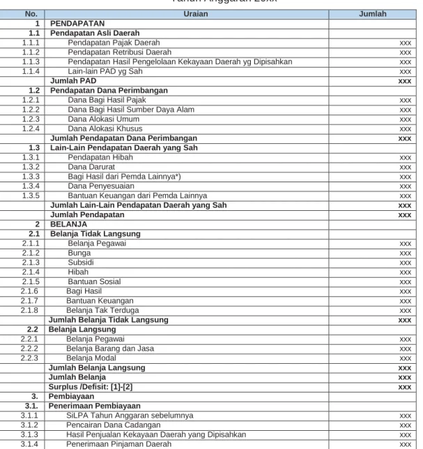 Tabel 3 Format Lama APBD Menurut Permendagri No. 13 Tahun 2006 