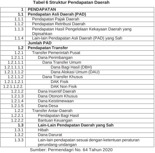 Tabel 6 Struktur Pendapatan Daerah  1  PENDAPATAN 