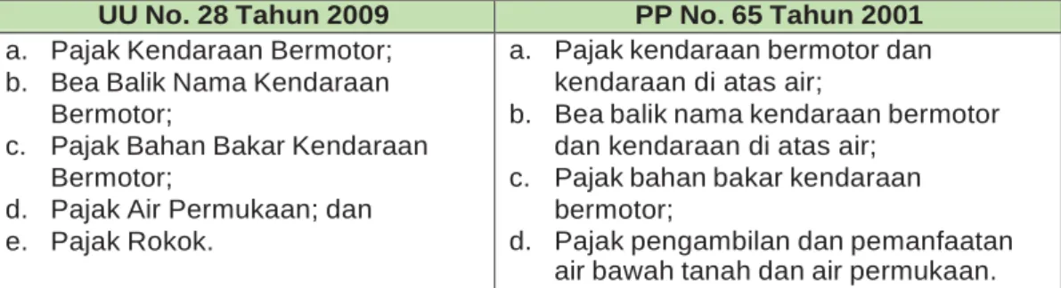 Tabel 7 Pajak Daerah Provinsi 