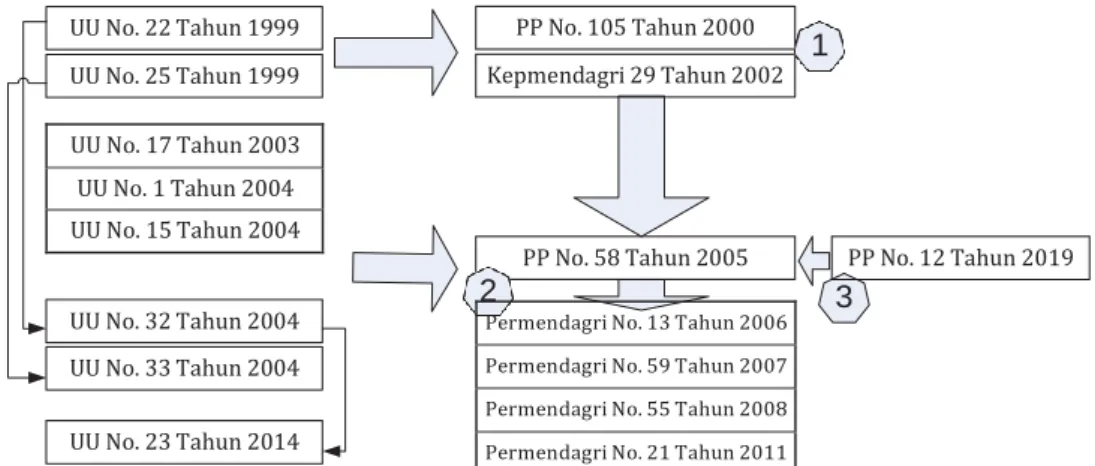Gambar 1 Perkembangan Dasar Hukum PKD 