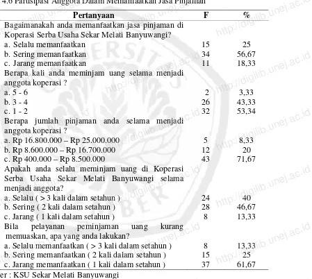 Tabel 4.6 Partisipasi Anggota Dalam Memanfaatkan Jasa Pinjaman No. 1. http://digilib.unej.ac.id Bagaimanakah anda memanfaatkan jasa pinjaman di http://digilib.unej.ac.idPertanyaan Koperasi Serba Usaha Sekar Melati Banyuwangi? 