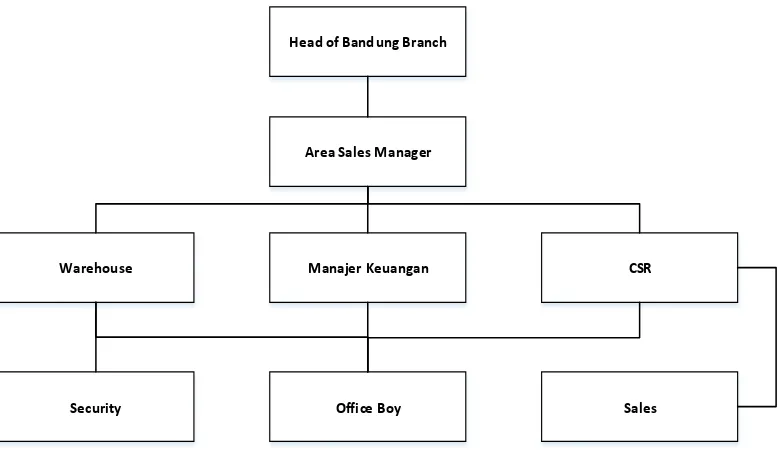 Gambar 2. 2Struktur organisasi PT. Lautan Luas Tbk Cabang Bandung 
