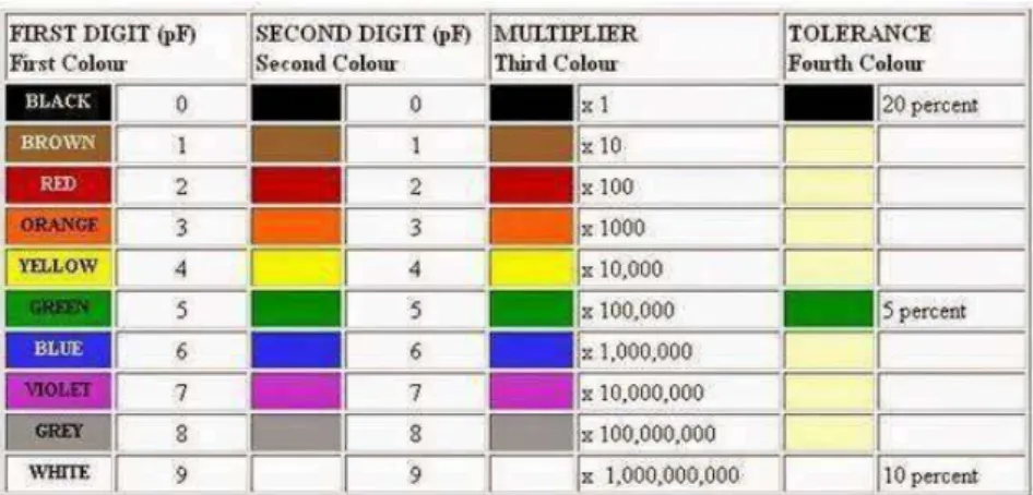 Tabel 2.2 Tabel Kode Warna Kapasitor