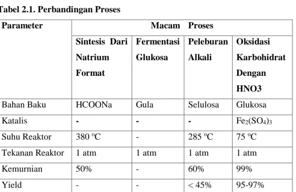 Tabel 2.1. Perbandingan Proses 