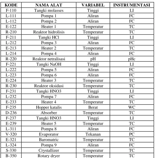 Tabel VI. 1. Instrumentasi pada Pabrik 