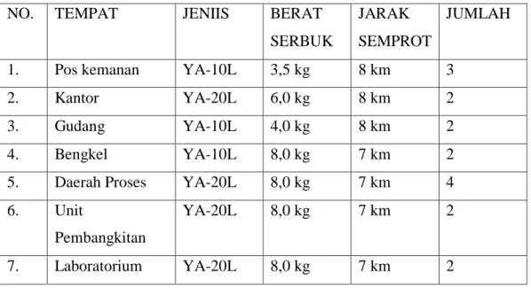 Tabel VI.2. Jenis dan Jumlah Fire Extinguisher 
