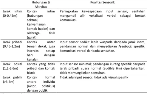 Tabel 1. Proksimik  Hubungan &amp; 
