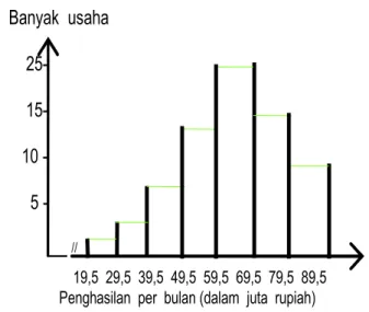 3.10  Grafik Distribusi Frekuensi