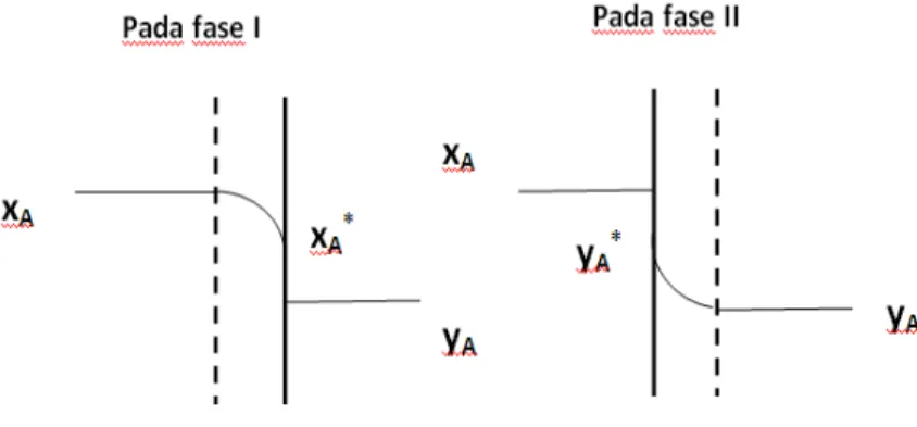 Gambar 2.4. Transfer massa solut A dari fluida I (cair) ke  fluida II (gas) dengan suatu film khayal 