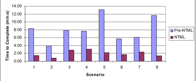 Table 2. Median, Minimum, and Maximum Completion Times by Subtask  Completion Times 