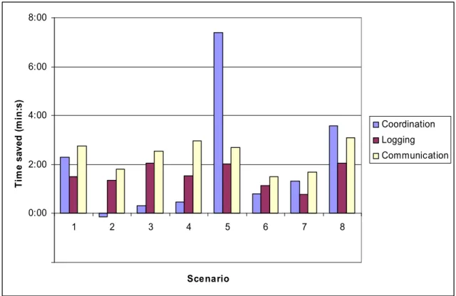 Figure 2 presents the time difference between the Pre-NTML and the NTML conditions (i.e.,  time saved) for each scenario by subtask
