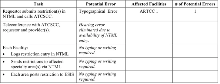 Table 4. Analysis of Potential Errors for Scenario 1: NTML Condition 