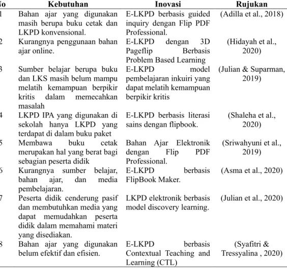 Tabel 1. Kebutuhan E-LKPD sebagai Bahan Ajar 
