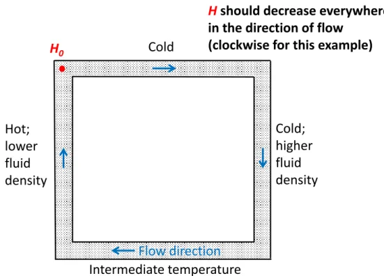 Figure  3 - Thermally  driven  convection  cell.  This  figure  illustrates  a  hypothetical  closed  loop  consisting of a pipe filled with a saturated porous medium