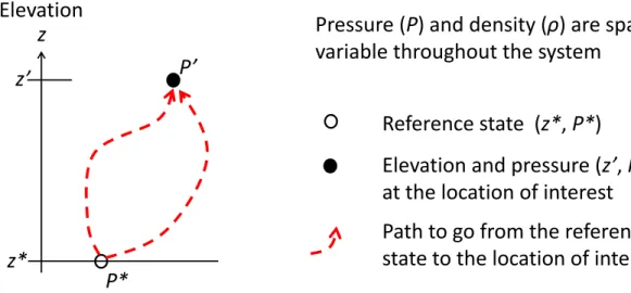 Figure  4 - Path  from  the  reference  state  to  the  location  of  interest.  In  this  system,  pore  water  pressure  and  density both vary spatially