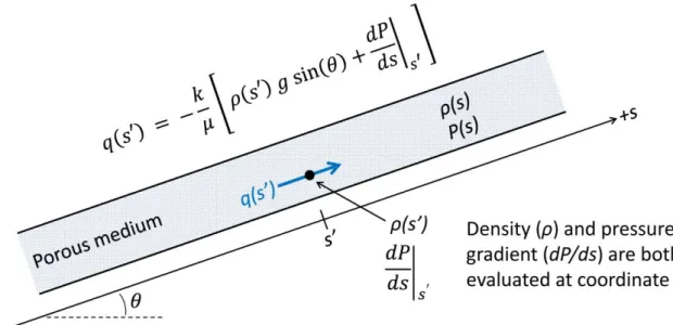 Figure  5 - The  one-dimensional  pressure  form  of  Darcy’s  law.  The  derivative  𝑑𝑃 𝑑𝑠 ⁄ is  the  gradient  of  pressure evaluated at coordinate  𝑠’
