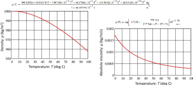 Figure 6  -  The effect of temperature on the density and dynamic viscosity of pure water at atmospheric pressure  (i.e., zero gauge-pressure)