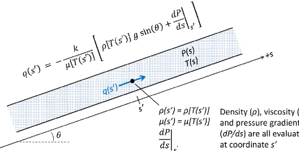 Figure 7 - The pressure form of Darcy’s law for variable temperature.  𝑇(𝑠)  is the temperature distribution  along the  𝑠  direction