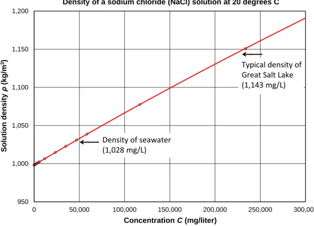 Figure  8 - The  effect  of  dissolved  sodium  chloride  (NaCl)  on  water  density.  The  system  is  at  atmospheric  pressure (zero gauge-pressure) and has a temperature of 20 °C