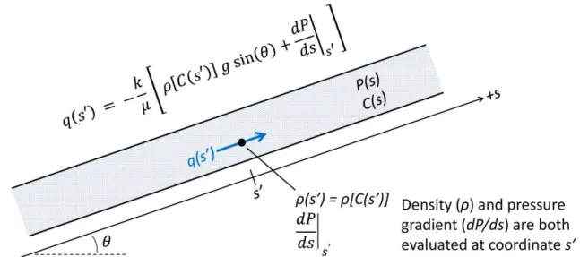 Figure 9 - The pressure form of Darcy’s law for variable solute concentration. C(s) is the solute concentration  distribution  along  the  s  direction