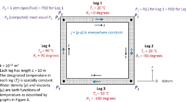 Figure  10 - Setup  for  solution  of  the  convection  cell  thought  experiment.  P 0   is  an  arbitrary  fluid  pressure  assigned to the upper left corner of the cell