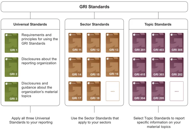 Figure 1. GRI Standards: Universal, Sector and Topic Standards