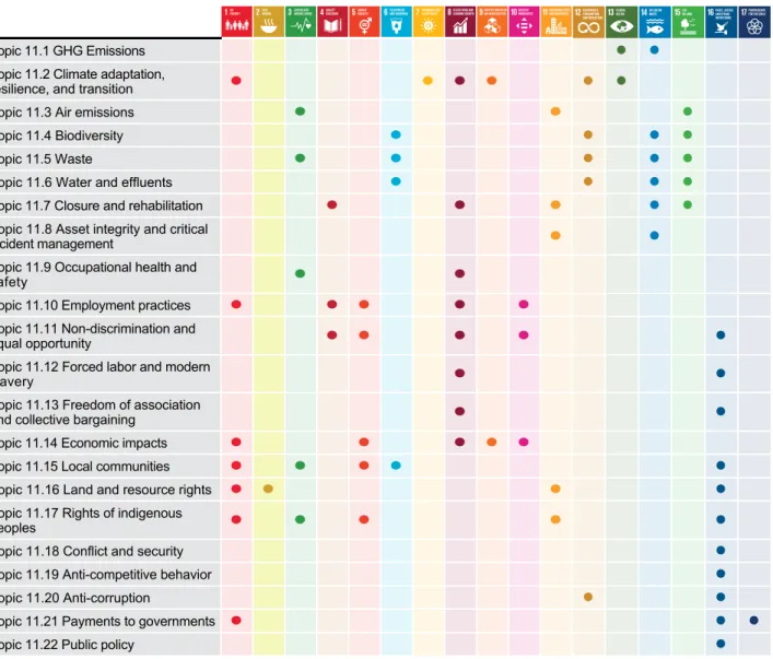 Table 2. Links between the likely material topics for the oil and gas sector and the SDGs