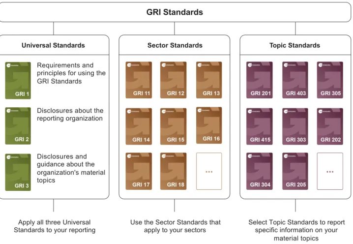 Figure 1. GRI Standards: Universal, Sector and Topic Standards