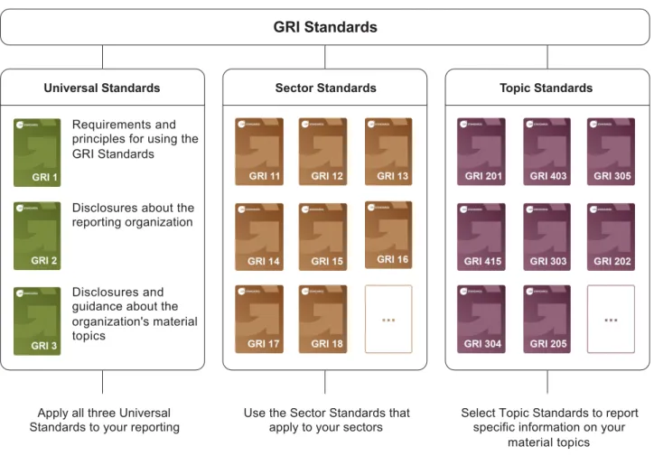 Figure 1. GRI Standards: Universal, Sector and Topic Standards