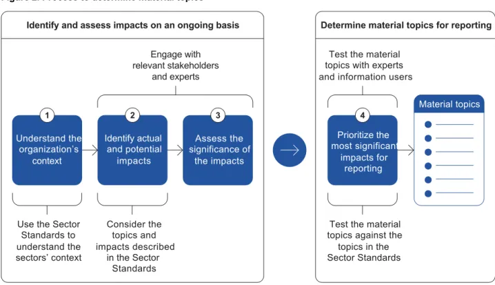 Figure 2. Process to determine material topics