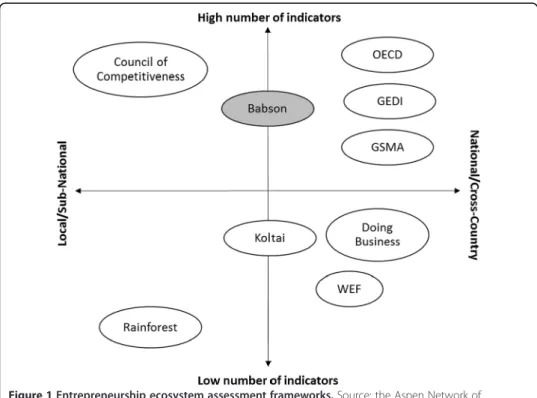 Figure 1 Entrepreneurship ecosystem assessment frameworks. Source: the Aspen Network of