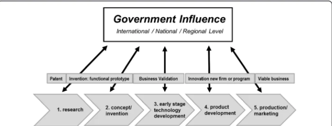 Figure 3 Government influence on the science-based innovation process. Source: adapted from Auerswald and Branscomb (2003).