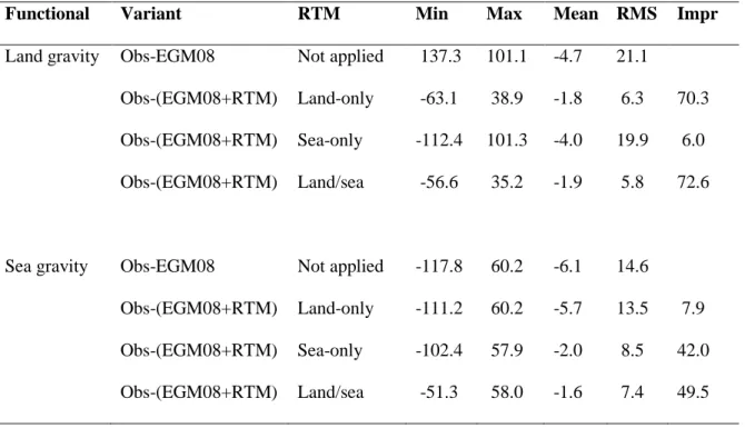 Table 2 Descriptive statistics of gravity disturbance comparisons over the Vancouver Island area (Western Canada),  2711 land gravity stations and 15544 sea gravity stations used, unit in mGal, Impr = RMS improvement in percent
