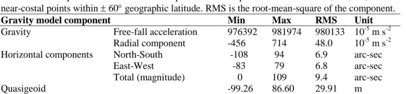 Table 1.  Descriptive statistics of the GGMplus model components calculated at 3,062,677,383 land and 153 