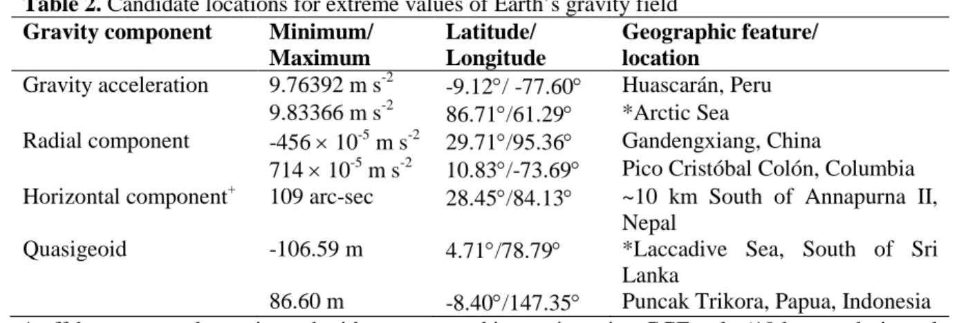 Table 2. Candidate locations for extreme values of Earth’s gravity field161 