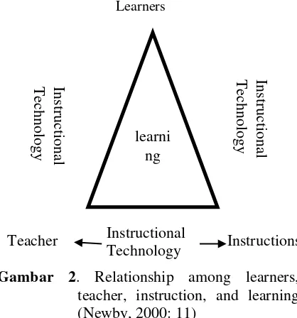 Gambar 2. Relationship among learners, 