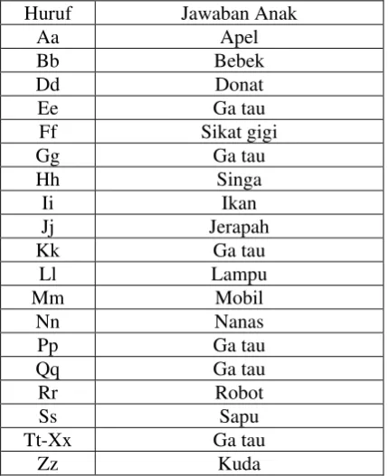 Tabel 2. Data Hasil Kemampuan Mengenal Huruf Anak 