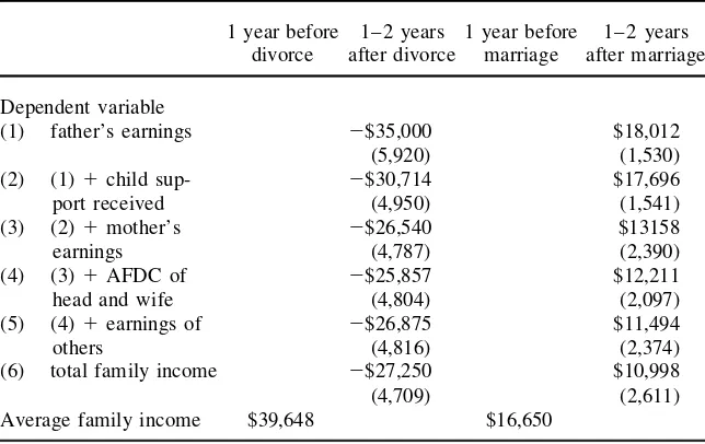 Table 4Components of Income Change Associated with Family Structure Changes