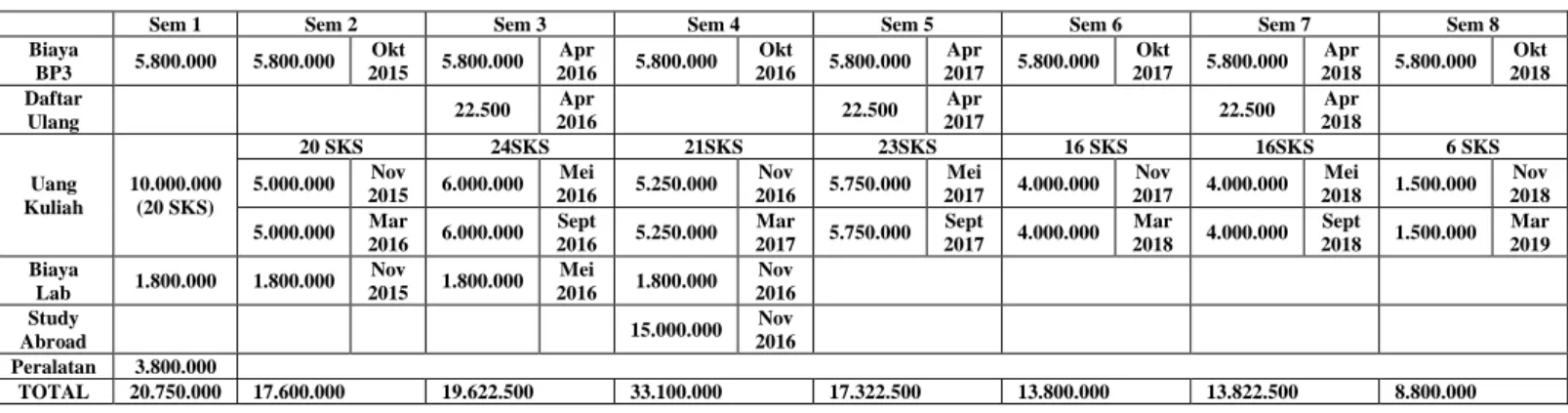 Tabel Biaya kuliah program Master Track Manajemen dijelaskan terpisah dari panduan Mahasiswa ini