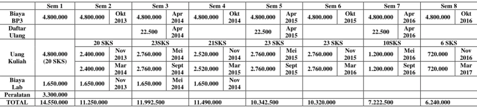 Tabel Biaya Kuliah Binusian 2017  (dalam satuan rupiah) School of Computer Science 